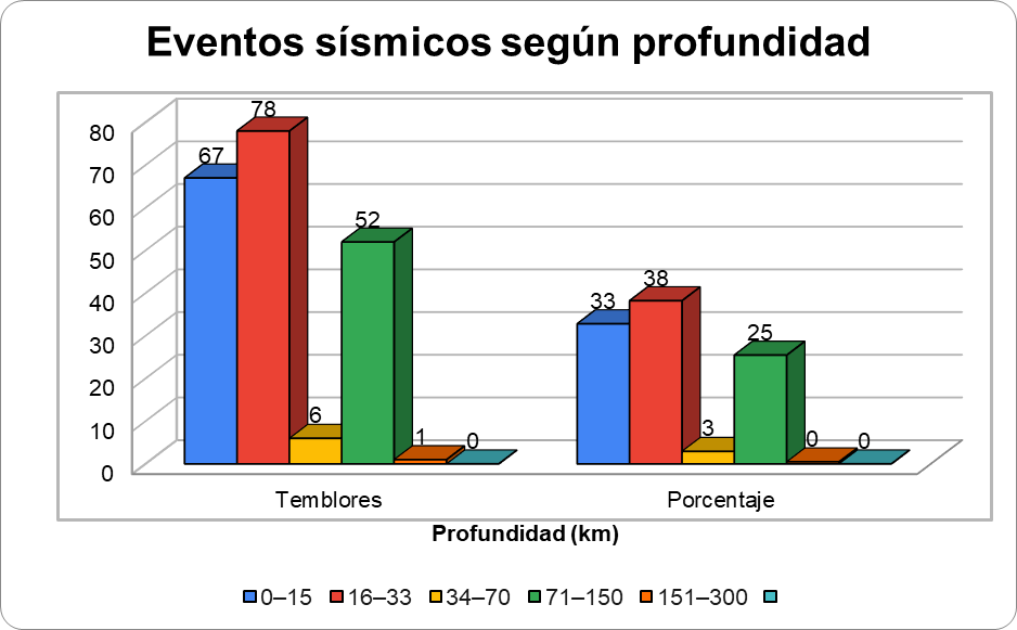 Gráfica N° 1 mostrando la sismicidad clasificada por profundidad