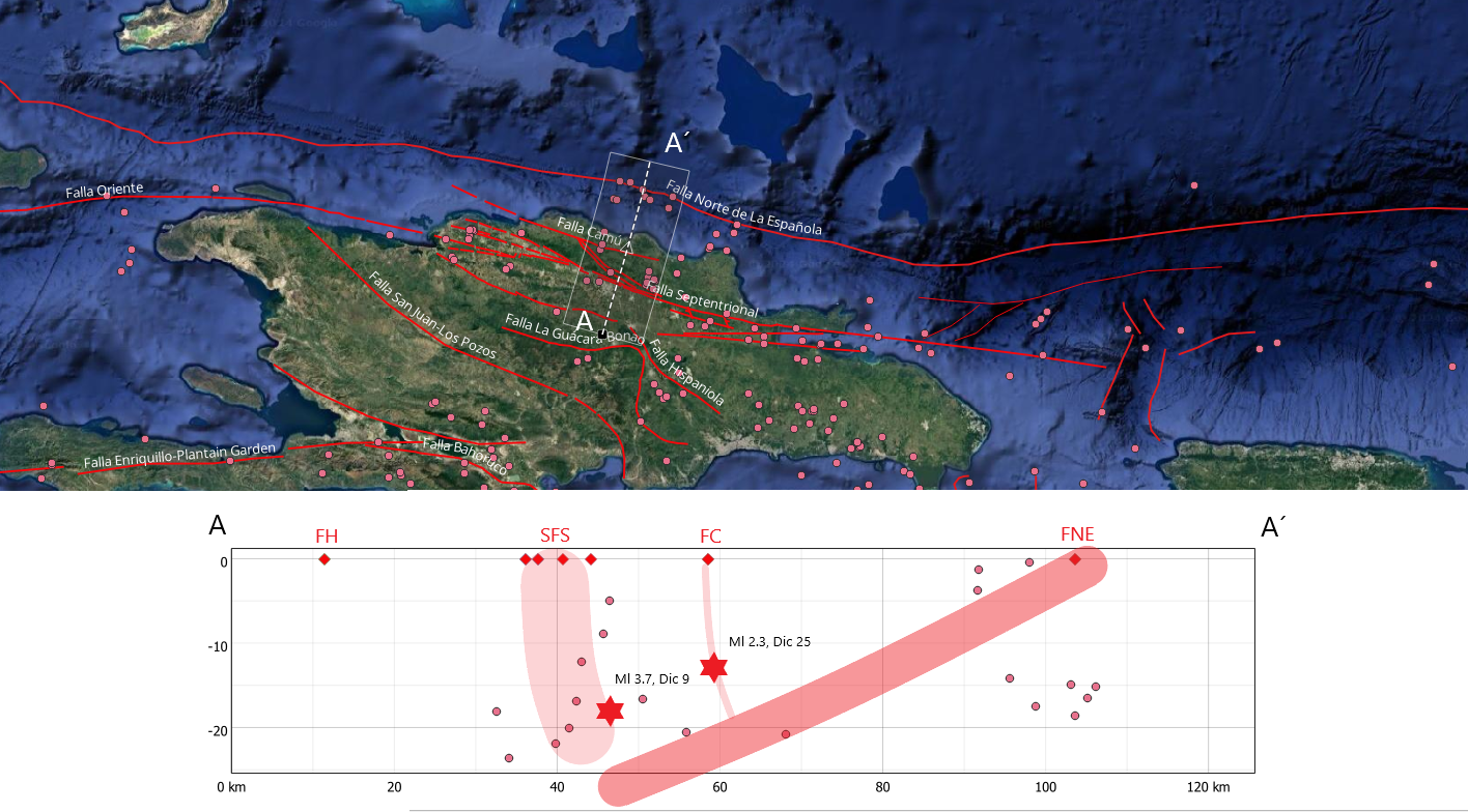 Imagen N° 4. Sección transversal A-A´ obtenida de la región norcentral de la isla mostrando los hipocentros del pasado mes de diciembre. Se resaltan los dos eventos con mecanismo focal (Estrella Roja). FH= Falla Hispaniola, SFS= SIstema de Falla Septentrional, FC= Falla Camú y FNE= Falla Norte de la Española (Borde de placa)