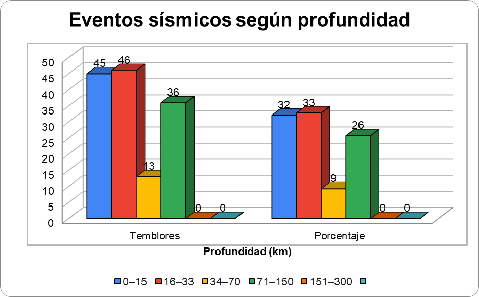 Gráfica N° 1 mostrando la sismicidad clasificada por profundidad