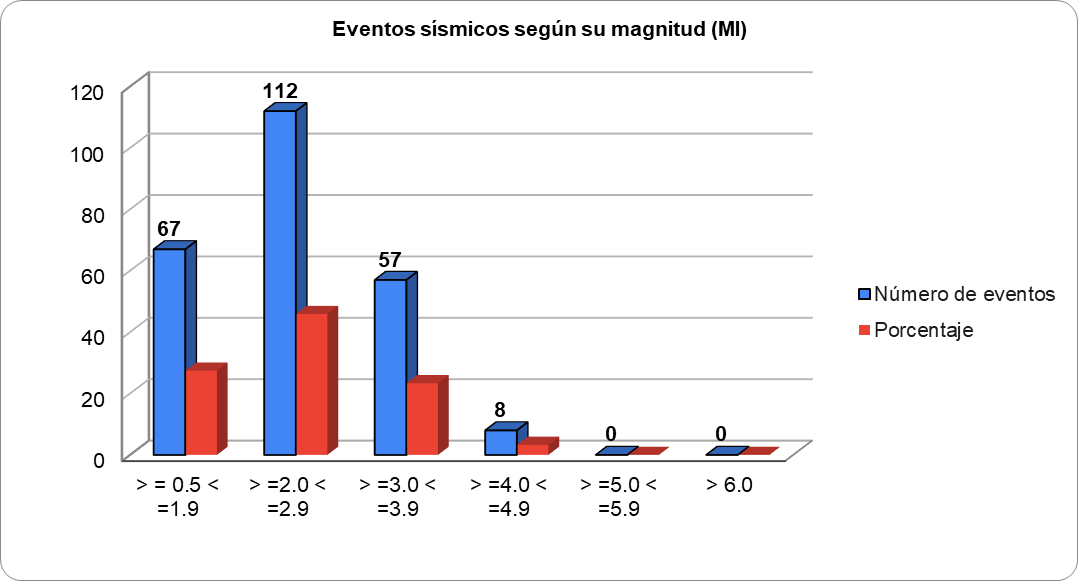 Gráfico No.2. Distribución de eventos según su magnitud