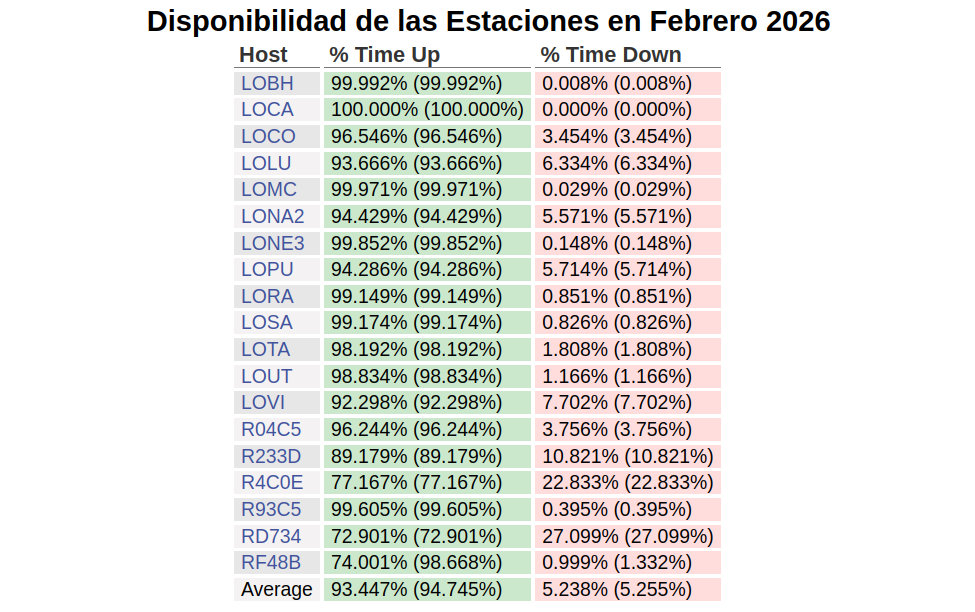 Gráfica N° 3 mostrando la disponibilidad en tiempo de los 19 sismógrafos del Loyola desplegados en la República Dominicana. LOBH: Bahía de Las Águilas, LOCA: La Canela, LOCO: La Colonia, LOLU: Luperón, LOMC: Monte Cristi, LONA2: Nagua, LONE3: Neiba, LOPU: Pueblo Viejo (La Vega), LORA: Ranchadero, LOSA: Samaná, LOTA: Tamboril, LOUT: Cotuí, LOVI: Oviedo, R04C5: Miches, R233D: Sabana de La Mar, R4C0E: Las Terrenas, R93C5: Manresa Altagracia, RD734: Boca de Yuma, RF48B: San José de Ocoa