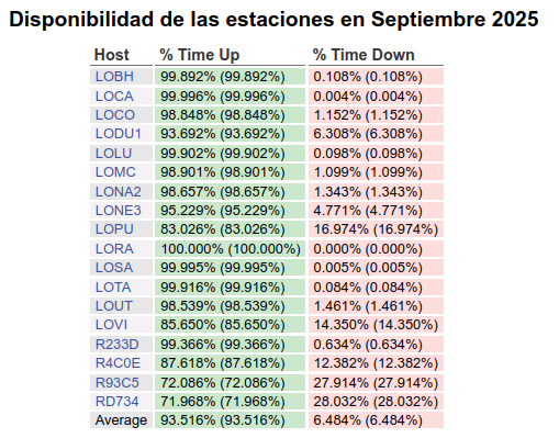 Gráfica N° 3 mostrando la disponibilidad en tiempo de los 18 sismógrafos del Loyola desplegados en la República Dominicana. LOBH: Bahía de Las Águilas, LOCA: La Canela, LOCO: La Colonia, LODU1: Duvergé, LOLU: Luperón, LOMC: Monte Cristi, LONA2: Nagua, LONE3: Neiba, LOPU: Pueblo Viejo (La Vega), LORA: Ranchadero, LOSA: Samaná, LOTA: Tamboril, LOUT: Cotuí, LOVI: Oviedo, R233D: Sabana de La Mar, R4C0E: Las Terrenas, R93C5: Manresa Loyola, RD734: Boca de Yuma