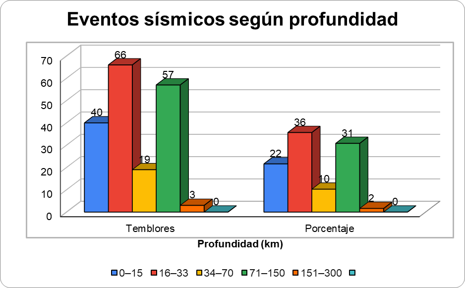Gráfico N° 1 mostrando la sismicidad clasificada por profundidad