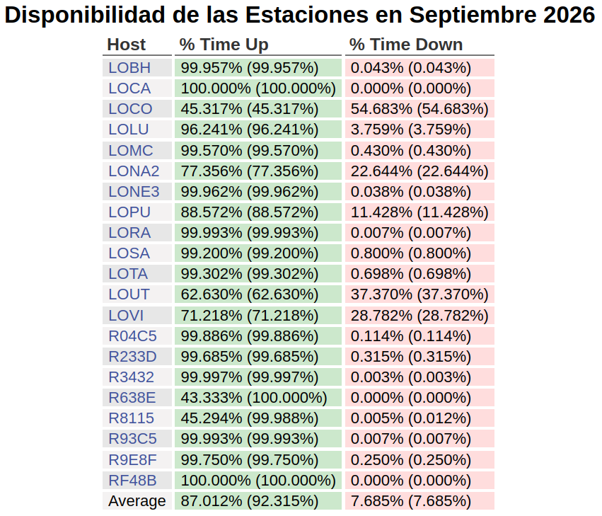 Gráfica N° 3 mostrando la disponibilidad en tiempo de los 20 sismógrafos del Loyola desplegados en la República Dominicana. LOBH: Bahía de Las Águilas, LOCA: La Canela, LOCO: La Colonia, LOLU: Luperón, LOMC: Monte Cristi, LONA2: Nagua, LONE3: Neiba, LOPU: Pueblo Viejo (La Vega), LORA: Ranchadero, LOSA: Samaná, LOTA: Tamboril, LOUT: Cotuí, LOVI: Oviedo, R04C5: Miches, R233D: Sabana de La Mar, R3432: Hato Nuevo, R9E8F: Las Terrenas, R93C5: Manresa Altagracia, R8115: Laguna de Nisibón, RF48B: San José de Ocoa, R638E: Boca de Yuma