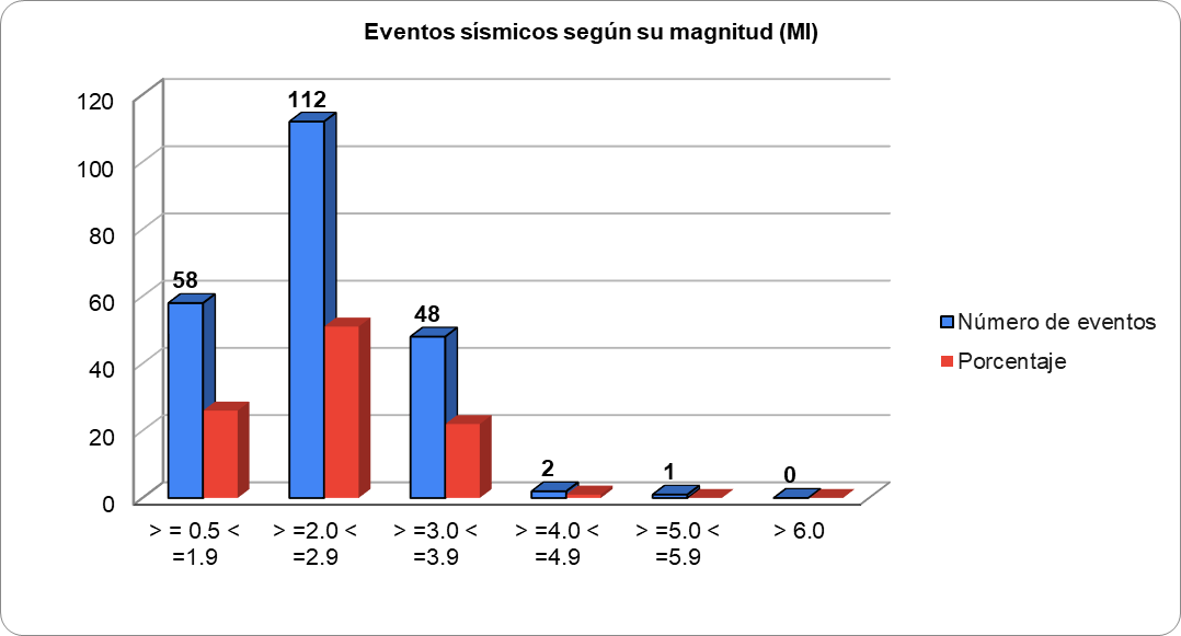 Gráfico No.2. Distribución de eventos según su magnitud