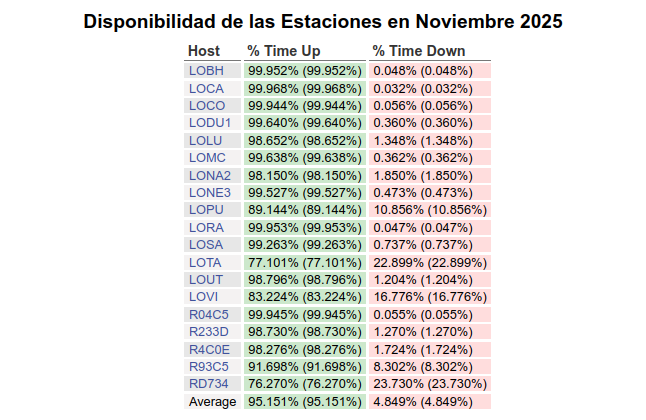 Gráfica N° 3 mostrando la disponibilidad en tiempo de los 19 sismógrafos del Loyola desplegados en la República Dominicana. LOBH: Bahía de Las Águilas, LOCA: La Canela, LOCO: La Colonia, LODU1: Duvergé, LOLU: Luperón, LOMC: Monte Cristi, LONA2: Nagua, LONE3: Neiba, LOPU: Pueblo Viejo (La Vega), LORA: Ranchadero, LOSA: Samaná, LOTA: Tamboril, LOUT: Cotuí, LOVI: Oviedo, R04C5: Miches, R233D: Sabana de La Mar, R4C0E: Las Terrenas, R93C5: Manresa Altagracia, RD734: Boca de Yuma