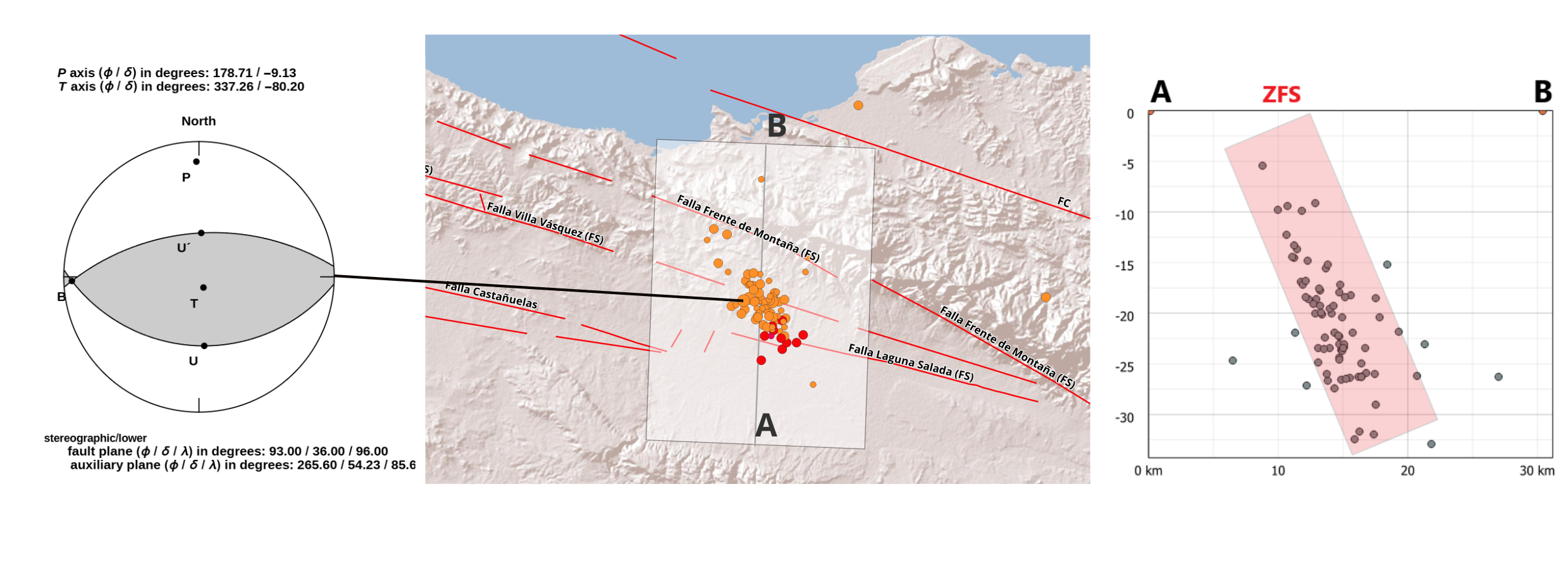 Imagen N° 2,&nbsp; Centro: Mapa detalle con enjambre sísmico mostrando sección transversal A-B y ubicación evento con mecanismo focal. Izquierda: Gráfico (Beach Ball) mecanismo focal evento Feb 8, 12:00, Ml 3.0, Prof. 20 km. Derecha: Sección transversal A-B. ZFS: Zona de Falla Septentrional. El área sombreada de blanco indica la cobertura de la sección (10 km/lado)