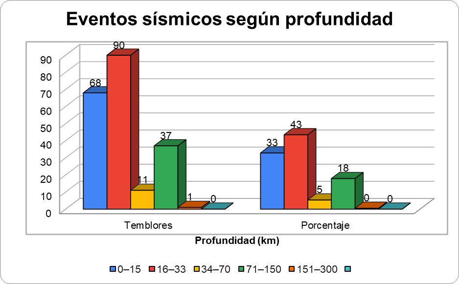 Gráfica N° 1 mostrando la sismicidad clasificada por profundidad