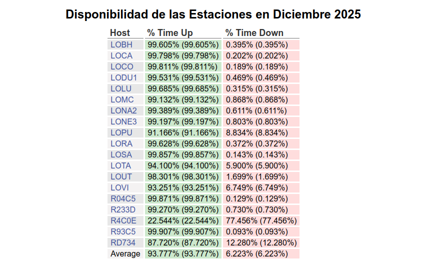 Gráfico N° 3 mostrando la disponibilidad en tiempo de los 19 sismógrafos del Loyola desplegados en la República Dominicana. LOBH: Bahía de Las Águilas, LOCA: La Canela, LOCO: La Colonia, LODU1: Duvergé, LOLU: Luperón, LOMC: Monte Cristi, LONA2: Nagua, LONE3: Neiba, LOPU: Pueblo Viejo (La Vega), LORA: Ranchadero, LOSA: Samaná, LOTA: Tamboril, LOUT: Cotuí, LOVI: Oviedo, R04C5: Miches, R233D: Sabana de La Mar, R4C0E: Las Terrenas, R93C5: Manresa Altagracia, RD734: Boca de Yuma