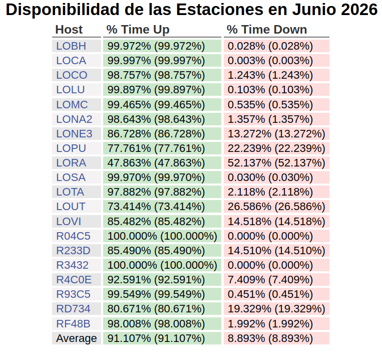 Gráfica N° 3 mostrando la disponibilidad en tiempo de los 20 sismógrafos del Loyola desplegados en la República Dominicana. LOBH: Bahía de Las Águilas, LOCA: La Canela, LOCO: La Colonia, LOLU: Luperón, LOMC: Monte Cristi, LONA2: Nagua, LONE3: Neiba, LOPU: Pueblo Viejo (La Vega), LORA: Ranchadero, LOSA: Samaná, LOTA: Tamboril, LOUT: Cotuí, LOVI: Oviedo, R04C5: Miches, R233D: Sabana de La Mar, R3432: Hato Nuevo, R4C0E: Las Terrenas, R93C5: Manresa Altagracia, RD734: Lagunas de Nisibón, RF48B: San José de Ocoa