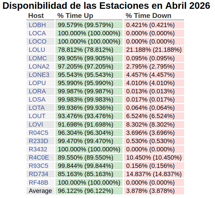 Gráfica N° 3 mostrando la disponibilidad en tiempo de los 20 sismógrafos del Loyola desplegados en la República Dominicana. LOBH: Bahía de Las Águilas, LOCA: La Canela, LOCO: La Colonia, LOLU: Luperón, LOMC: Monte Cristi, LONA2: Nagua, LONE3: Neiba, LOPU: Pueblo Viejo (La Vega), LORA: Ranchadero, LOSA: Samaná, LOTA: Tamboril, LOUT: Cotuí, LOVI: Oviedo, R04C5: Miches, R233D: Sabana de La Mar, R3432: Hato Nuevo, R4C0E: Las Terrenas, R93C5: Manresa Altagracia, RD734: Boca de Yuma, RF48B: San José de Ocoa