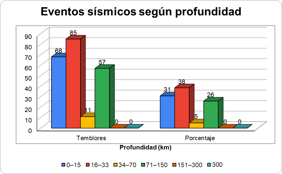 Gráfico No.1. Distribución de eventos según su profundidad