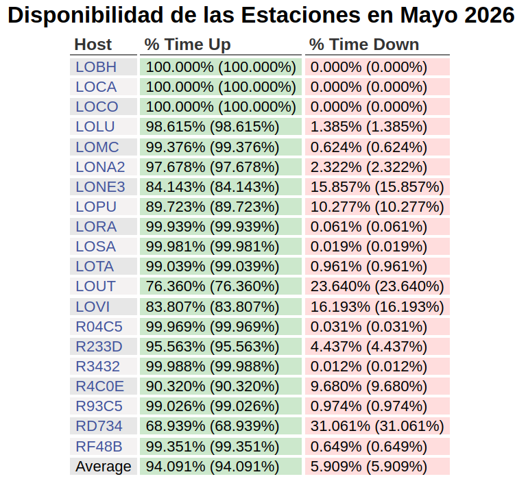 Gráfica N° 3 mostrando la disponibilidad en tiempo de los 20 sismógrafos del Loyola desplegados en la República Dominicana. LOBH: Bahía de Las Águilas, LOCA: La Canela, LOCO: La Colonia, LOLU: Luperón, LOMC: Monte Cristi, LONA2: Nagua, LONE3: Neiba, LOPU: Pueblo Viejo (La Vega), LORA: Ranchadero, LOSA: Samaná, LOTA: Tamboril, LOUT: Cotuí, LOVI: Oviedo, R04C5: Miches, R233D: Sabana de La Mar, R3432: Hato Nuevo, R4C0E: Las Terrenas, R93C5: Manresa Altagracia, RD734: Lagunas de Nisibón, RF48B: San José de Ocoa