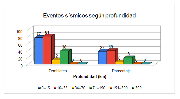 Gráfico No.1. Distribución de eventos según su profundidad
