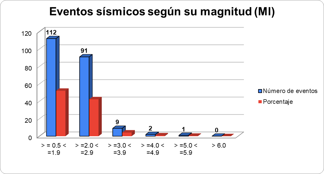 Gráfica N° 2 mostrando la sismicidad clasificada por magnitud