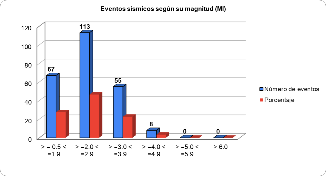 Gráfico No.2. Distribución de eventos según su magnitud