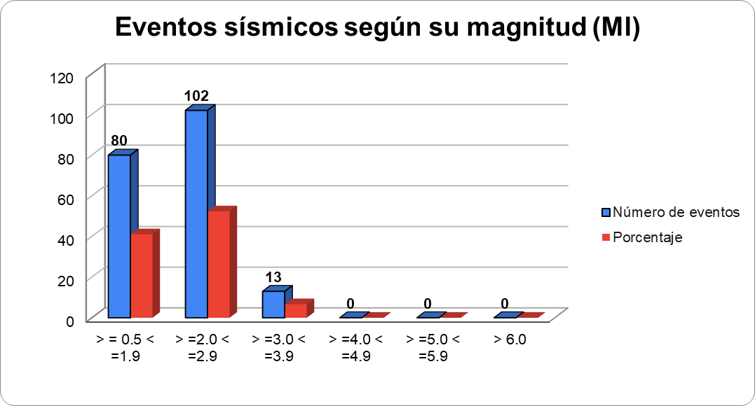 Gráfico N° 2 mostrando la sismicidad clasificada por magnitud