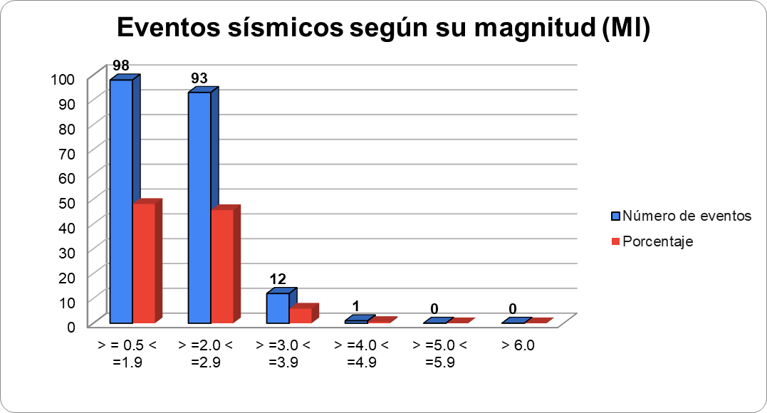 Gráfica N° 2 mostrando la sismicidad clasificada por magnitud