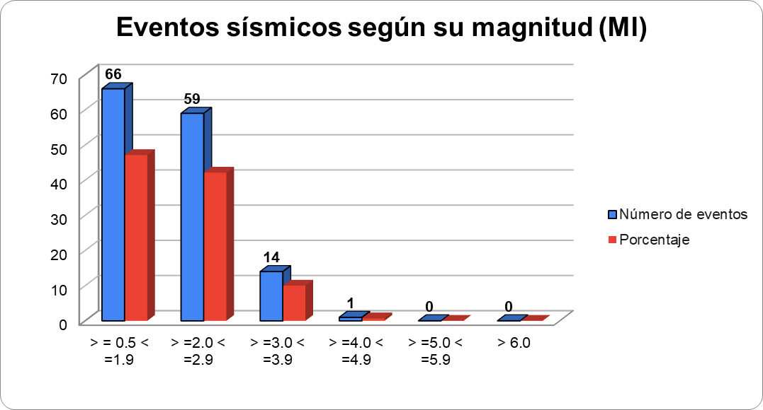 Gráfica N° 2 mostrando la sismicidad clasificada por magnitud