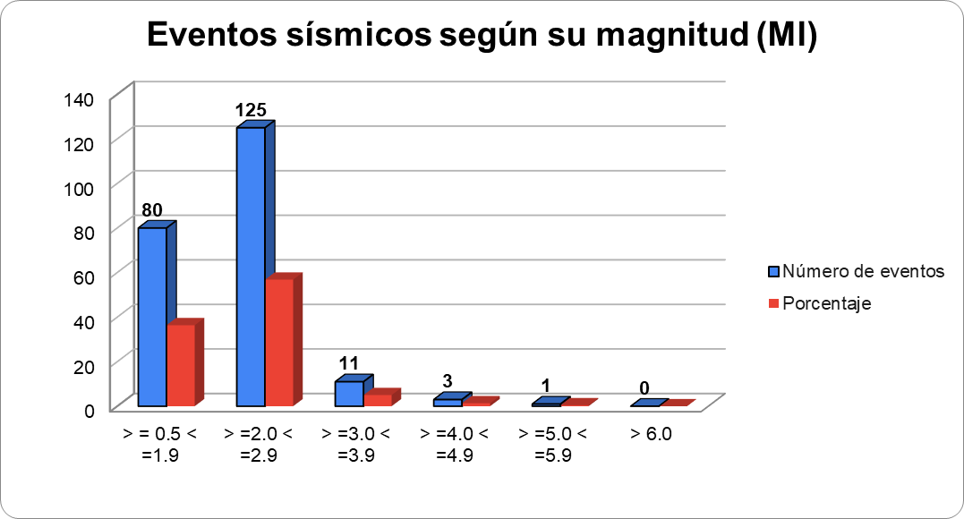 Gráfico N° 2 mostrando la sismicidad clasificada por magnitud