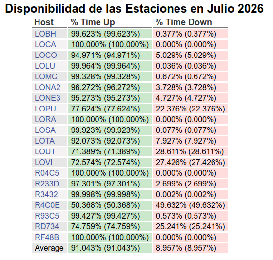 Gráfica N° 3 mostrando la disponibilidad en tiempo de los 20 sismógrafos del Loyola desplegados en la República Dominicana. LOBH: Bahía de Las Águilas, LOCA: La Canela, LOCO: La Colonia, LOLU: Luperón, LOMC: Monte Cristi, LONA2: Nagua, LONE3: Neiba, LOPU: Pueblo Viejo (La Vega), LORA: Ranchadero, LOSA: Samaná, LOTA: Tamboril, LOUT: Cotuí, LOVI: Oviedo, R04C5: Miches, R233D: Sabana de La Mar, R3432: Hato Nuevo, R4C0E: Las Terrenas, R93C5: Manresa Altagracia, RD734: El Cacique, RF48B: San José de Ocoa