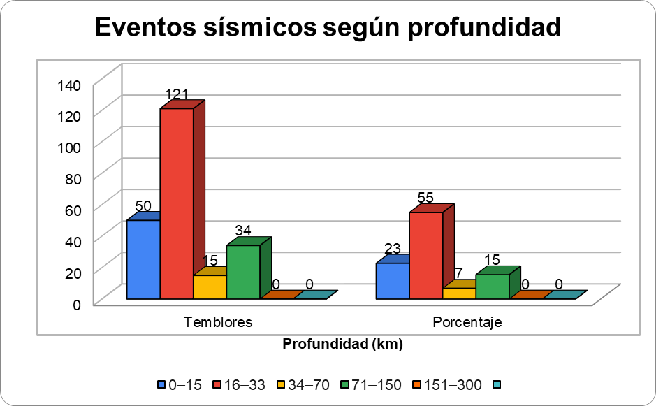 Gráfico N° 1 mostrando la sismicidad clasificada por profundidad