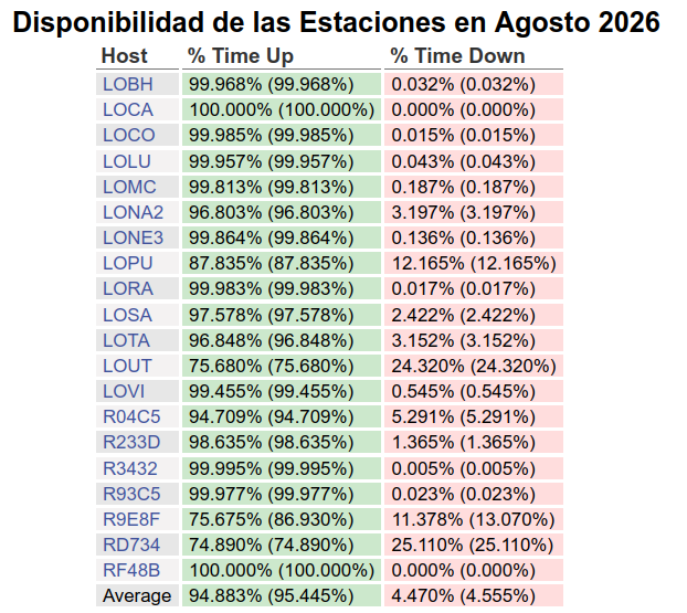 Gráfica N° 3 mostrando la disponibilidad en tiempo de los 20 sismógrafos del Loyola desplegados en la República Dominicana. LOBH: Bahía de Las Águilas, LOCA: La Canela, LOCO: La Colonia, LOLU: Luperón, LOMC: Monte Cristi, LONA2: Nagua, LONE3: Neiba, LOPU: Pueblo Viejo (La Vega), LORA: Ranchadero, LOSA: Samaná, LOTA: Tamboril, LOUT: Cotuí, LOVI: Oviedo, R04C5: Miches, R233D: Sabana de La Mar, R3432: Hato Nuevo, R9E8F: Las Terrenas, R93C5: Manresa Altagracia, RD734: Laguna de Nisibón, RF48B: San José de Ocoa