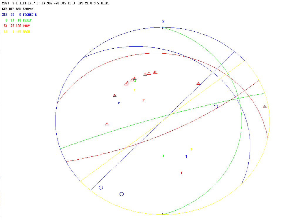 Mecanismo focal según FOCMEC, HASH, PINV y FPFIT. En triángulos: Polaridades Divergentes. En círculos: Polaridades convergentes.