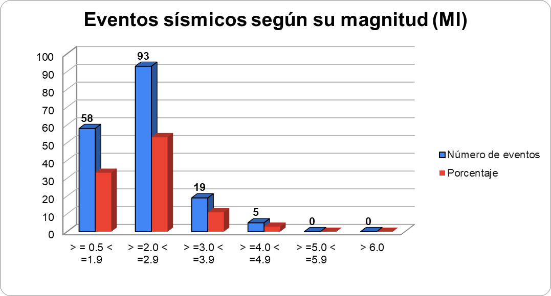 Gráfica N° 2 mostrando la sismicidad clasificada por magnitud