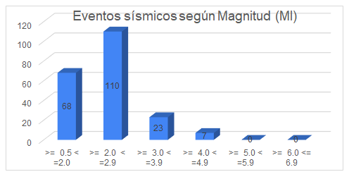 Gráfico No.2. Distribución de eventos según su magnitud