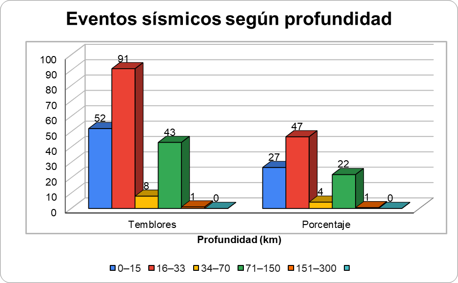 Gráfico N° 1 mostrando la sismicidad clasificada por profundidad