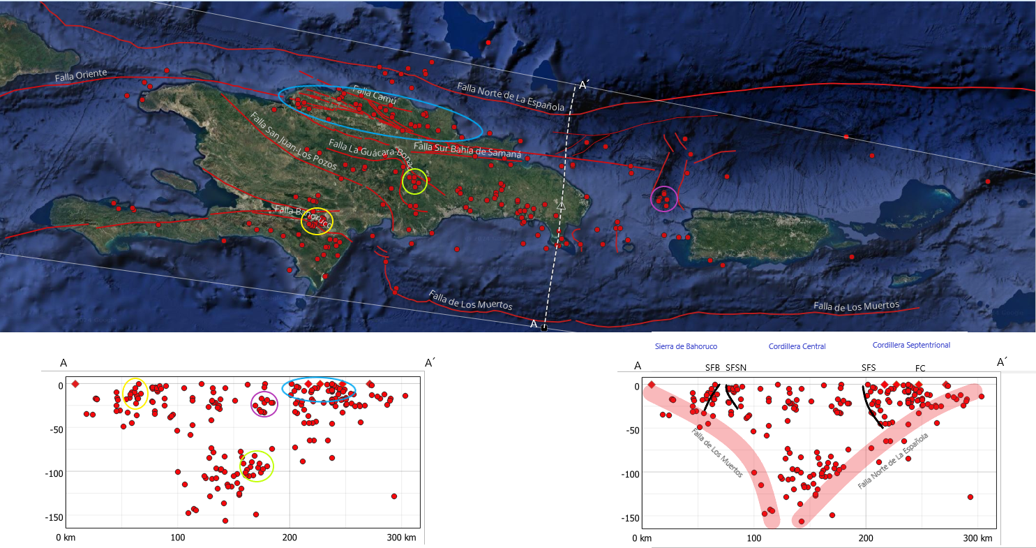 Imagen N° 4, mapa de La Española y Puerto Rico mostrando los epicentros del mes de noviembre (Globos rojos). Se indica la sección transversal A-A´ y con circulos de colores la sismicidad mas relevante del mes (enjambres). Los recuadros inferiores muestran la  sección transversal A-A´ con la ubicación en profundidad de estos enjambres (lado izquierdo). Al lado derecho, la misma sección A-A´con las indicaciones de las principales fallas activas de la isla de La Española. SFB= Sistema de Falla Bahoruco, SFSN= Sistema de Falla Sierra de Neiba, SFS= Sistema de Falla Septentrional, FC= Falla Camú