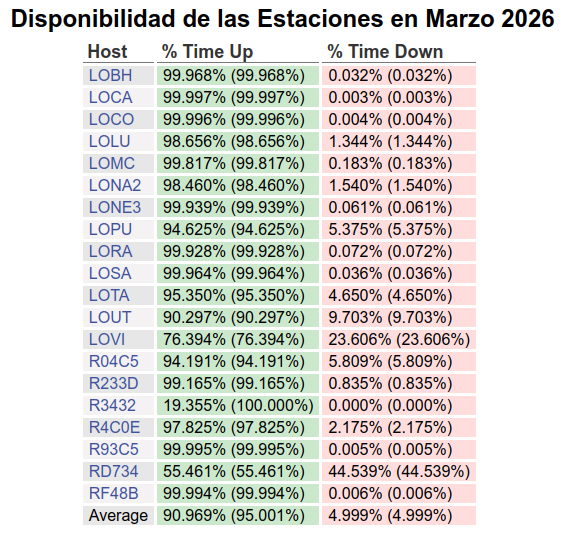 Gráfica N° 3 mostrando la disponibilidad en tiempo de los 20 sismógrafos del Loyola desplegados en la República Dominicana. LOBH: Bahía de Las Águilas, LOCA: La Canela, LOCO: La Colonia, LOLU: Luperón, LOMC: Monte Cristi, LONA2: Nagua, LONE3: Neiba, LOPU: Pueblo Viejo (La Vega), LORA: Ranchadero, LOSA: Samaná, LOTA: Tamboril, LOUT: Cotuí, LOVI: Oviedo, R04C5: Miches, R233D: Sabana de La Mar, R3432: Hato Nuevo, R4C0E: Las Terrenas, R93C5: Manresa Altagracia, RD734: Boca de Yuma, RF48B: San José de Ocoa