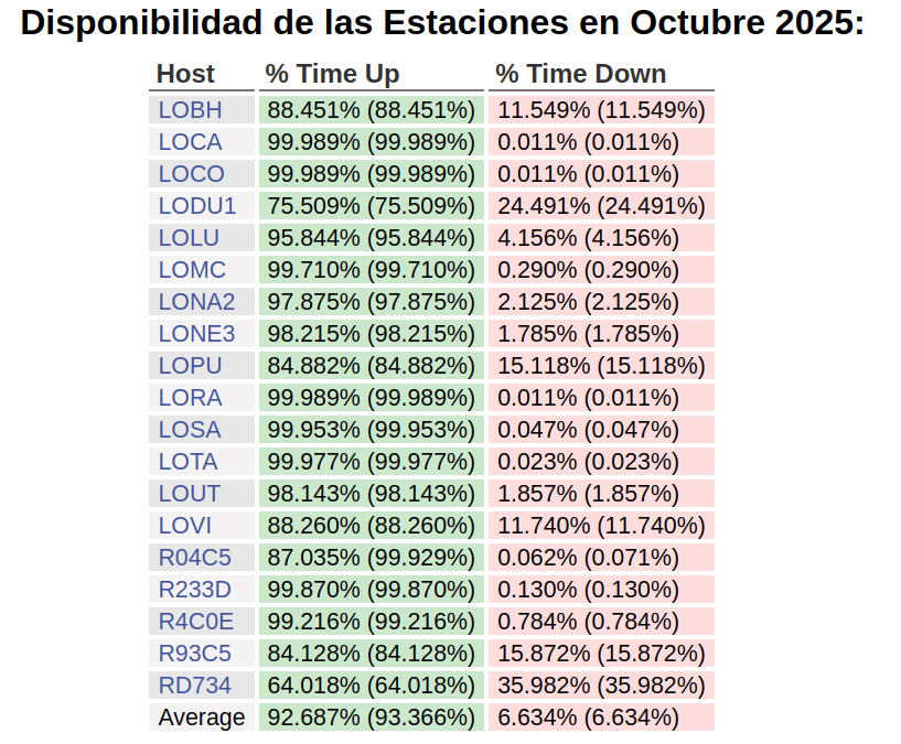 Gráfica N° 3 mostrando la disponibilidad en tiempo de los 19 sismógrafos del Loyola desplegados en la República Dominicana. LOBH: Bahía de Las Águilas, LOCA: La Canela, LOCO: La Colonia, LODU1: Duvergé, LOLU: Luperón, LOMC: Monte Cristi, LONA2: Nagua, LONE3: Neiba, LOPU: Pueblo Viejo (La Vega), LORA: Ranchadero, LOSA: Samaná, LOTA: Tamboril, LOUT: Cotuí, LOVI: Oviedo, R04C5: Miches, R233D: Sabana de La Mar, R4C0E: Las Terrenas, R93C5: Manresa Altagracia, RD734: Boca de Yuma