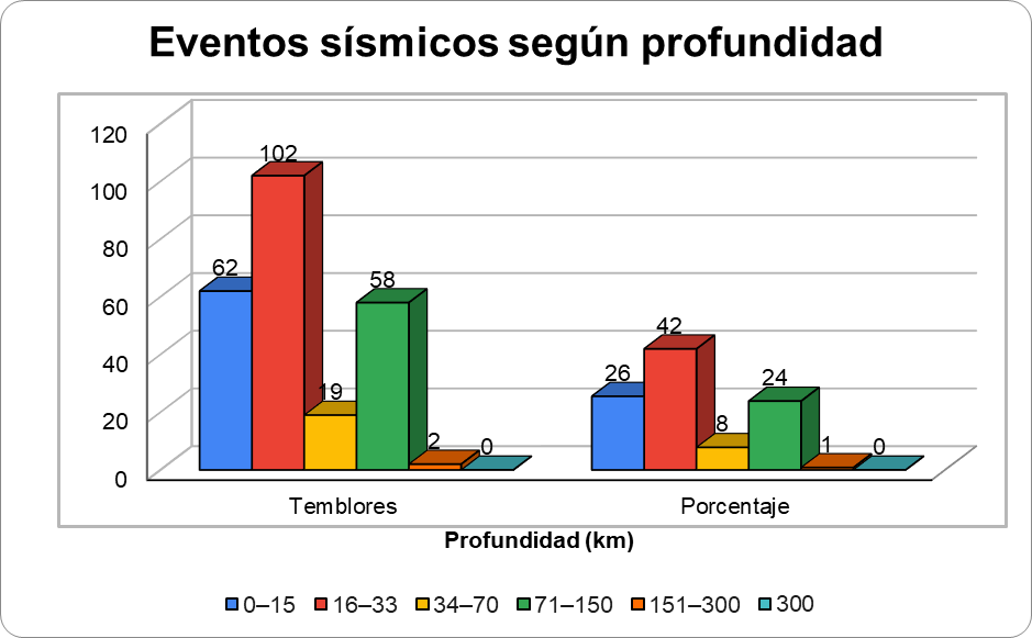 <p>Gráfico No. 1. Distribución de eventos según su profundidad" /> <span></p>
<p>Gráfico No. 1. Distribución de eventos según su profundidad</span></div></p>
<div class=