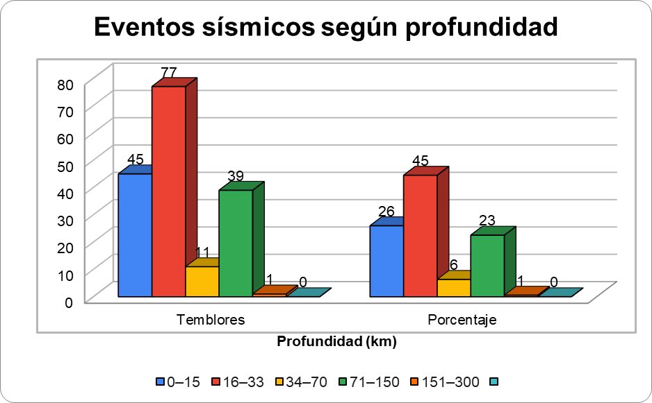 Gráfica N° 1 mostrando la sismicidad clasificada por profundidad