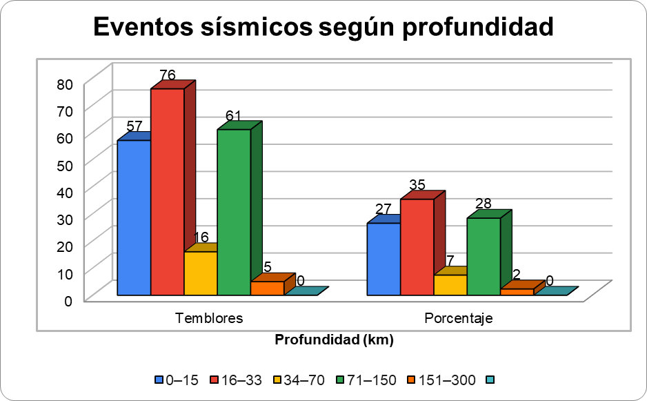 Gráfica N° 1 mostrando la sismicidad clasificada por profundidad
