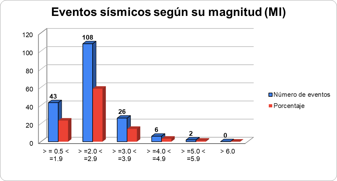 Gráfico N° 2 mostrando la sismicidad clasificada por magnitud