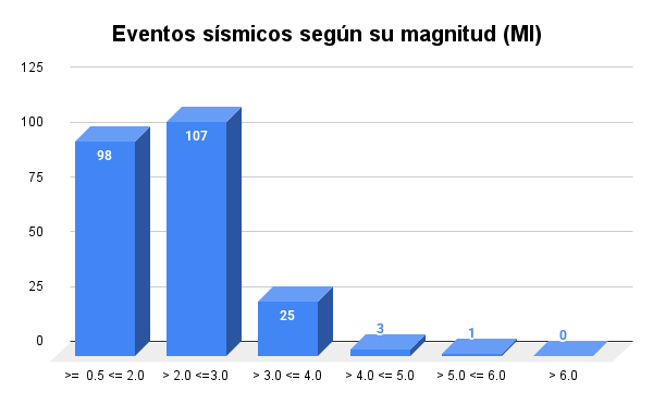 Gráfico No.2 distribución de eventos según su magnitud