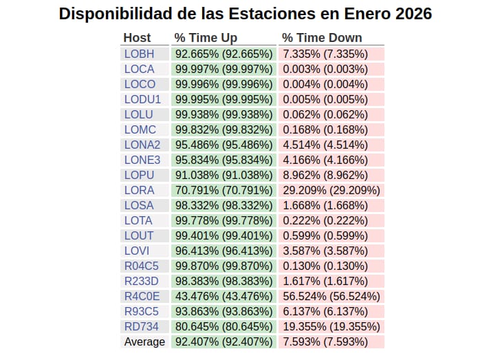 Gráfica N° 3 mostrando la disponibilidad en tiempo de los 19 sismógrafos del Loyola desplegados en la República Dominicana. LOBH: Bahía de Las Águilas, LOCA: La Canela, LOCO: La Colonia, LODU1: Duvergé, LOLU: Luperón, LOMC: Monte Cristi, LONA2: Nagua, LONE3: Neiba, LOPU: Pueblo Viejo (La Vega), LORA: Ranchadero, LOSA: Samaná, LOTA: Tamboril, LOUT: Cotuí, LOVI: Oviedo, R04C5: Miches, R233D: Sabana de La Mar, R4C0E: Las Terrenas, R93C5: Manresa Altagracia, RD734: Boca de Yuma
