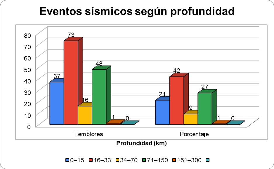 Gráfica N° 1 mostrando la sismicidad clasificada por profundidad