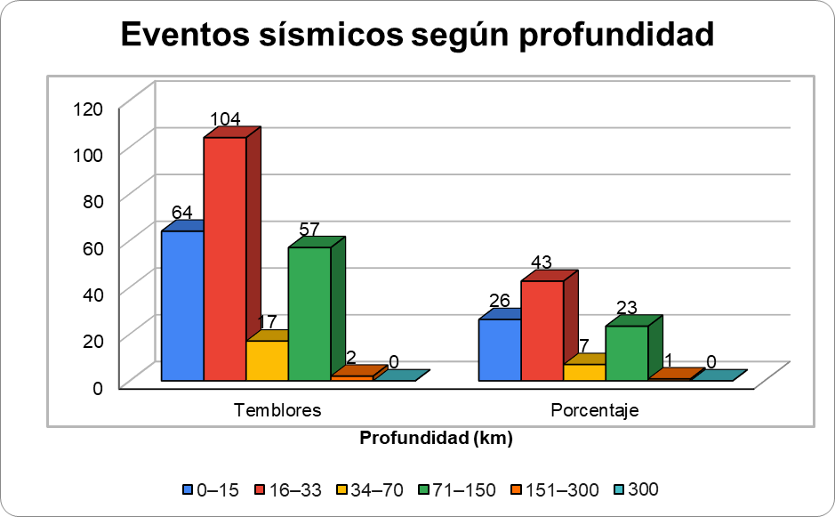 Gráfico No. 1. Distribución de eventos según su profundidad