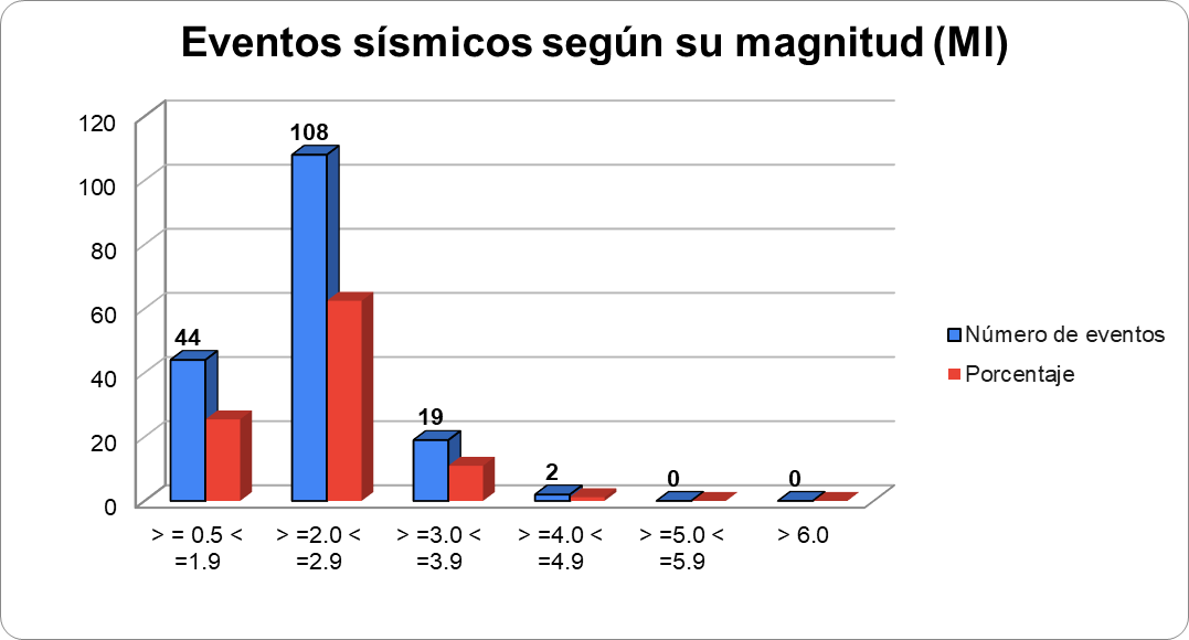 Gráfica N° 2 mostrando la sismicidad clasificada por magnitud