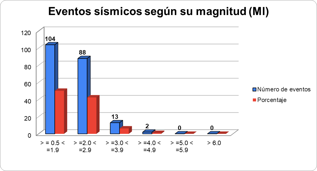 Gráfica N° 2 mostrando la sismicidad clasificada por magnitud